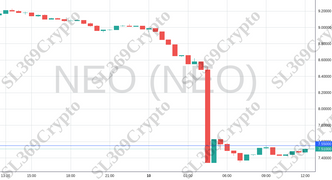 Accurate prediction 1195 - NEO (NEO) hit $7.55