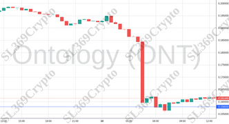 Accurate prediction 1205 - Ontology (ONT) hit $0.158