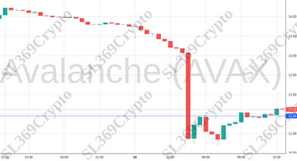 Accurate prediction 1210 - Avalanche (AVAX) hit $11.45