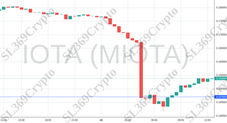 Accurate prediction 1211 - IOTA (MIOTA) hit $0.147