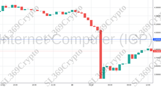 Accurate prediction 1219 - Internet Computer (ICP) hit $3.92