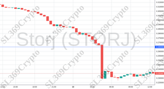 Accurate prediction 1220 - Storj (STORJ) hit $0.265