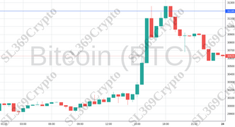 Accurate prediction 1225 - Bitcoin (BTC) hit $31,195