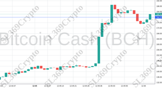 Accurate prediction 1226 - Bitcoin Cash (BCH) hit $180