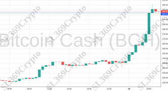 Accurate prediction 1228 - Bitcoin Cash (BCH) hit $297