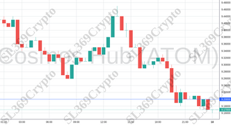 Accurate prediction 1182 - Cosmos Hub (ATOM) hit $9.2