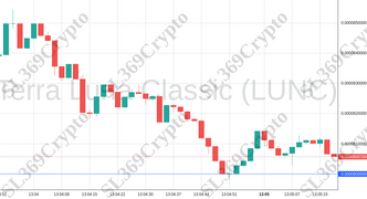 Accurate prediction 1232 - Terra Luna Classic (LUNC) hit $0.00008