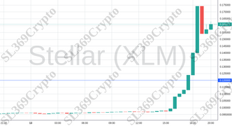 Accurate prediction 1235 - Stellar (XLM) hit $0.12