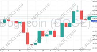 Accurate prediction 1251 - Dogecoin (DOGE) hit $0.073