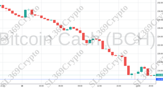 Accurate prediction 1342 - Bitcoin Cash (BCH) hit $214