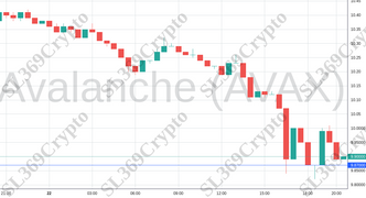 Accurate prediction 1353 - Avalanche (AVAX) hit $9.87