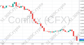 Accurate prediction 1355 - Conflux (CFX) hit $0.12