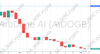 Accurate prediction 1256 - ArbDoge AI (AIDOGE) hit $0.00000000035