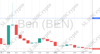 Accurate prediction 1262 - Ben (BEN) hit $0.00000017