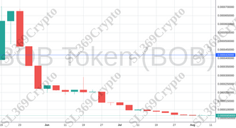 Accurate prediction 1263 - BOB Token (BOB) hit $0.000042