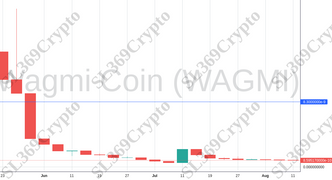 Accurate prediction 1264 - Wagmi Coin (WAGMI) hit $0.0000000083