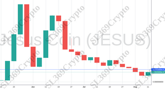 Accurate prediction 1265 - Jesus Coin (JESUS) hit $0.000000026