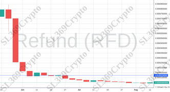 Accurate prediction 1266 - Refund (RFD) hit $0.0000124