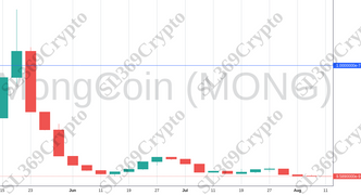 Accurate prediction 1274 - MongCoin (MONG) hit $0.0000001