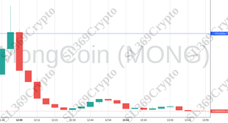 Accurate prediction 1277 - MongCoin (MONG) hit $0.00000011