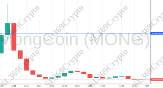 Accurate prediction 1278 - MongCoin (MONG) hit $0.000000093