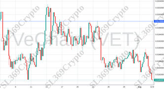 Accurate prediction 1245 - VeChain (VET) hit $0.0198