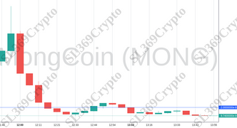 Accurate prediction 1281 - MongCoin (MONG) hit $0.00000002