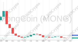 Accurate prediction 1282 - MongCoin (MONG) hit $0.0000000196