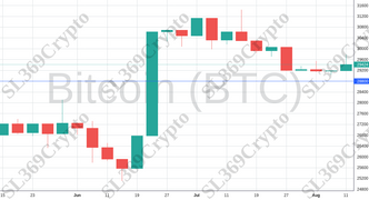 Accurate prediction 1285 - Bitcoin (BTC) hit $28,800