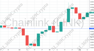 Accurate prediction 1288 - Chainlink (LINK) hit $6.43