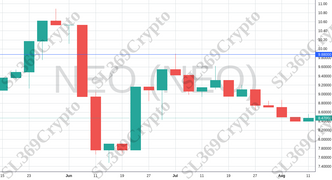 Accurate prediction 1290 - NEO (NEO) hit $9.88