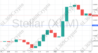 Accurate prediction 1291 - Stellar (XLM) hit $0.12