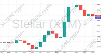 Accurate prediction 1292 - Stellar (XLM) hit $0.135