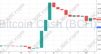 Accurate prediction 1295 - Bitcoin Cash (BCH) hit $197