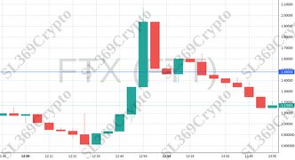 Accurate prediction 1298 - FTX (FTT) hit $1.48