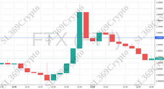 Accurate prediction 1299 - FTX (FTT) hit $1.52