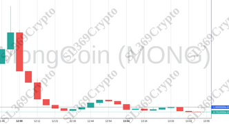 Accurate prediction 1302 - MongCoin (MONG) hit $0.000000016