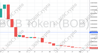 Accurate prediction 1304 - BOB Token (BOB) hit $0.0000283