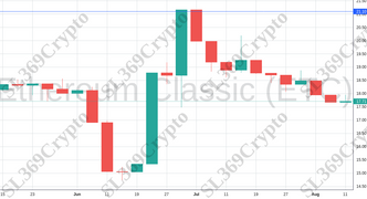 Accurate prediction 1306 - Ethereum Classic (ETC) hit $21.1