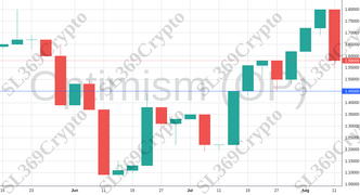 Accurate prediction 1307 - Optimism (OP) hit $1.45