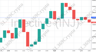 Accurate prediction 1309 - Injective (INJ) hit $8.1