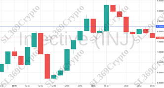 Accurate prediction 1310 - Injective (INJ) hit $8.25