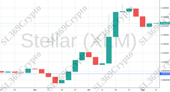 Accurate prediction 1249 - Stellar (XLM) hit $0.087