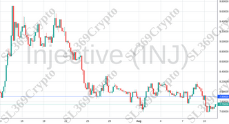 Accurate prediction 1322 - Injective (INJ) hit $7.9