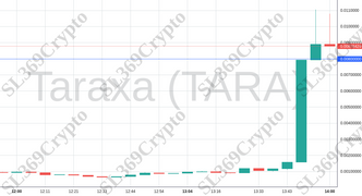 Accurate prediction 1330 - Taraxa (TARA) hit $0.008