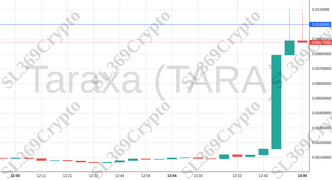 Accurate prediction 1331 - Taraxa (TARA) hit $0.01