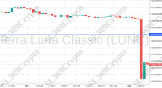 Accurate prediction 1339 - Terra Luna Classic (LUNC) hit $0.000075