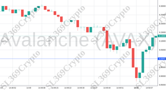 Accurate prediction 1370 - Avalanche (AVAX) hit $9