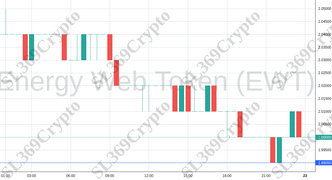 Accurate prediction 1372 - Energy Web Token (EWT) hit $1.99