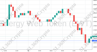 Accurate prediction 1375 - Energy Web Token (EWT) hit $1.69